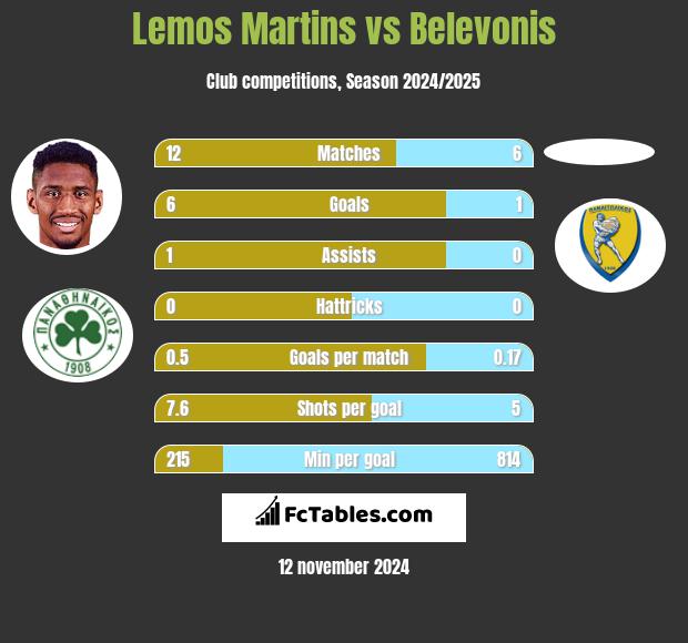 Lemos Martins vs Belevonis h2h player stats