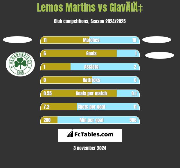 Lemos Martins vs GlavÄiÄ‡ h2h player stats