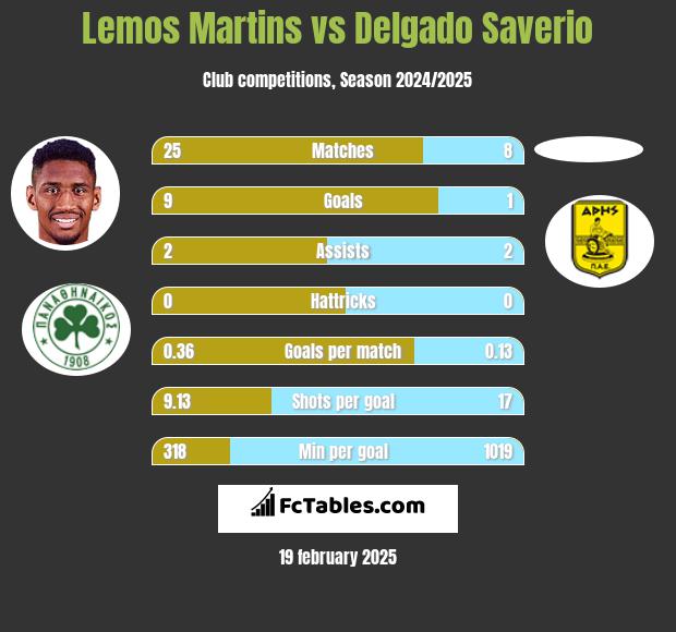 Lemos Martins vs Delgado Saverio h2h player stats