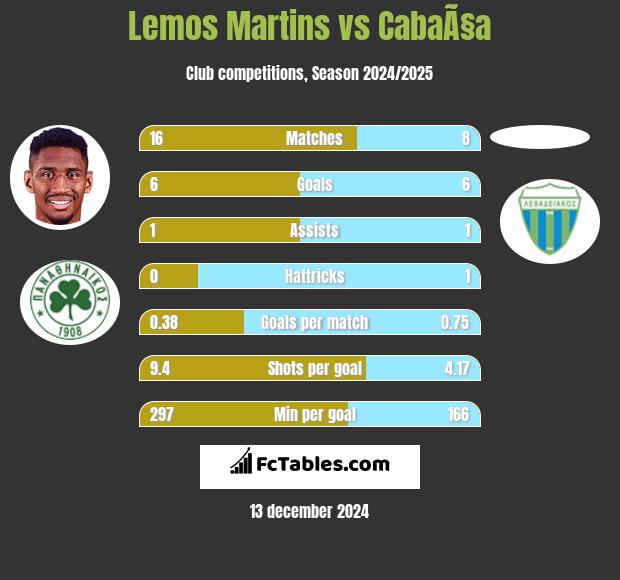 Lemos Martins vs CabaÃ§a h2h player stats