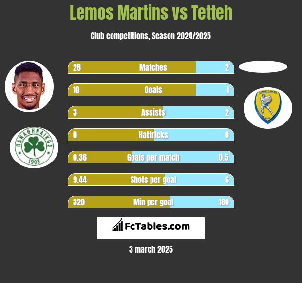 Lemos Martins vs Tetteh h2h player stats