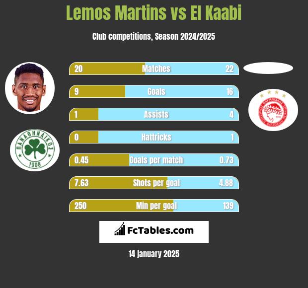 Lemos Martins vs El Kaabi h2h player stats