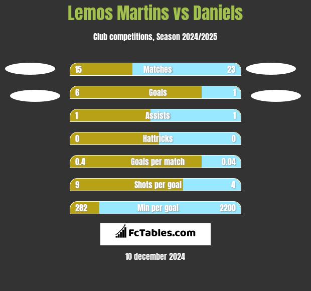 Lemos Martins vs Daniels h2h player stats