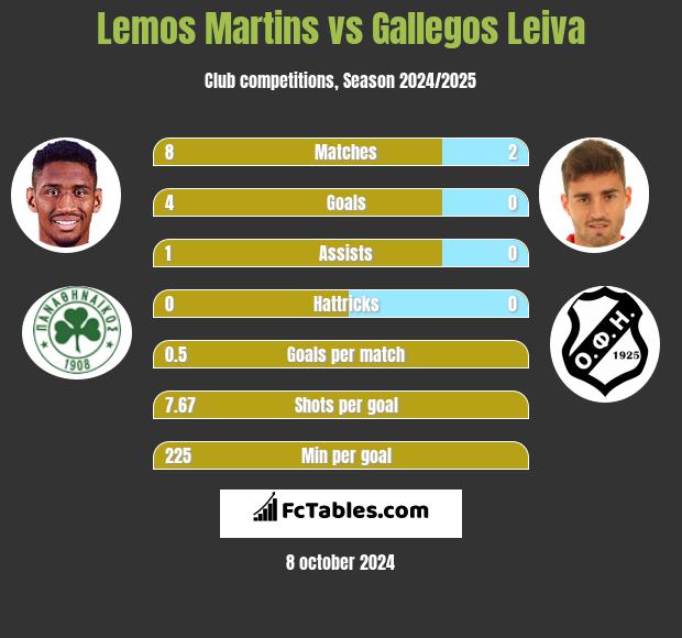 Lemos Martins vs Gallegos Leiva h2h player stats