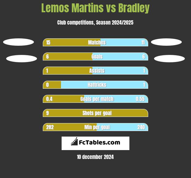 Lemos Martins vs Bradley h2h player stats