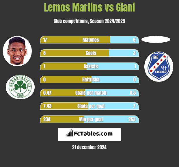 Lemos Martins vs Giani h2h player stats