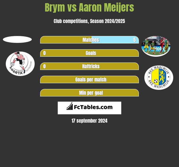 Brym vs Aaron Meijers h2h player stats