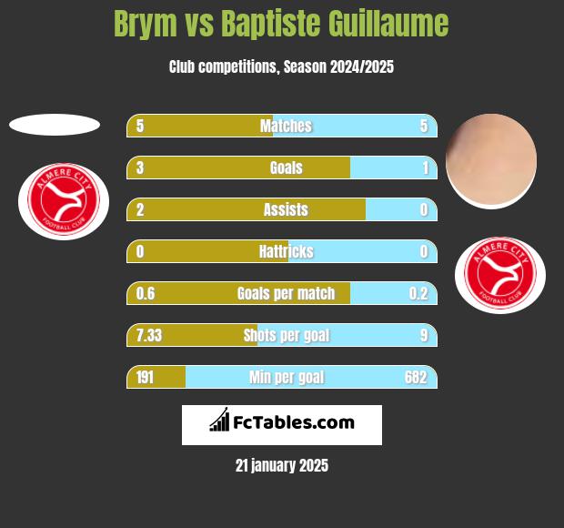 Brym vs Baptiste Guillaume h2h player stats