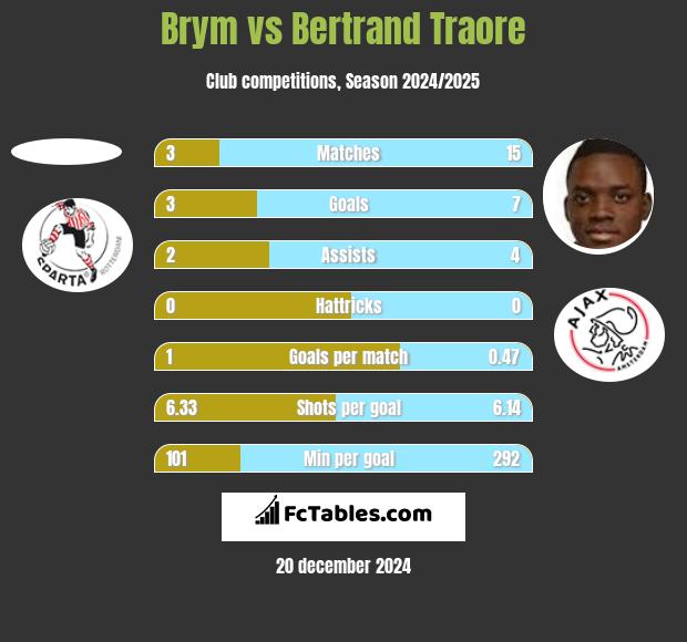 Brym vs Bertrand Traore h2h player stats