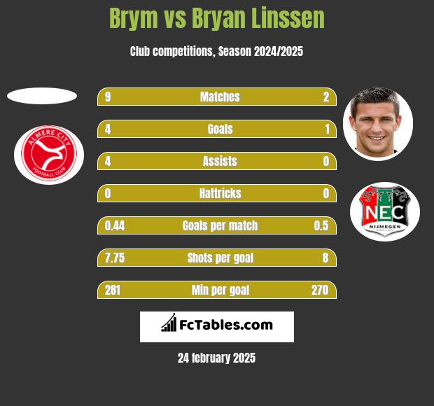 Brym vs Bryan Linssen h2h player stats