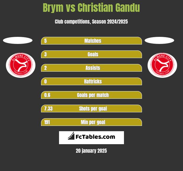 Brym vs Christian Gandu h2h player stats