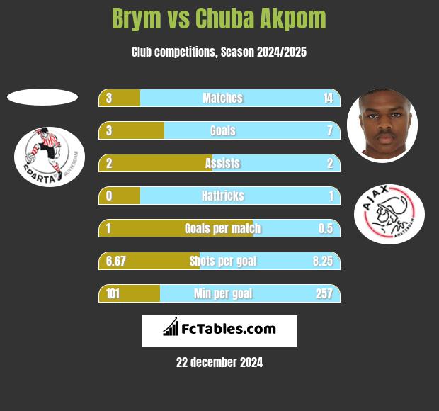 Brym vs Chuba Akpom h2h player stats