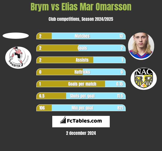 Brym vs Elias Mar Omarsson h2h player stats