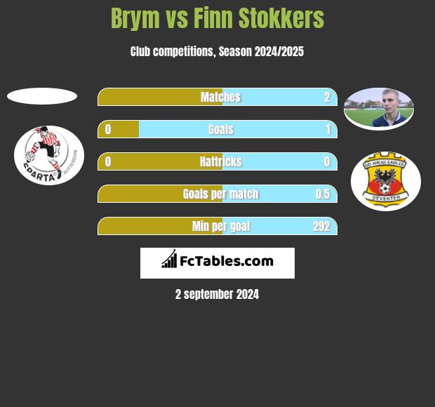 Brym vs Finn Stokkers h2h player stats