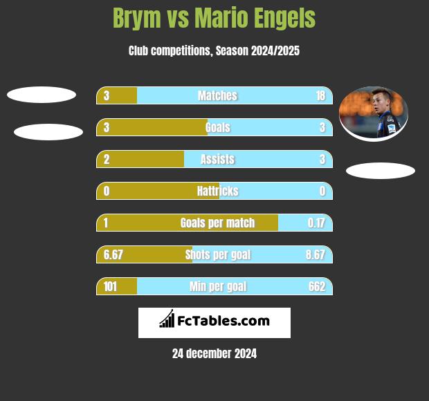 Brym vs Mario Engels h2h player stats