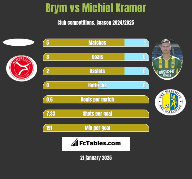 Brym vs Michiel Kramer h2h player stats