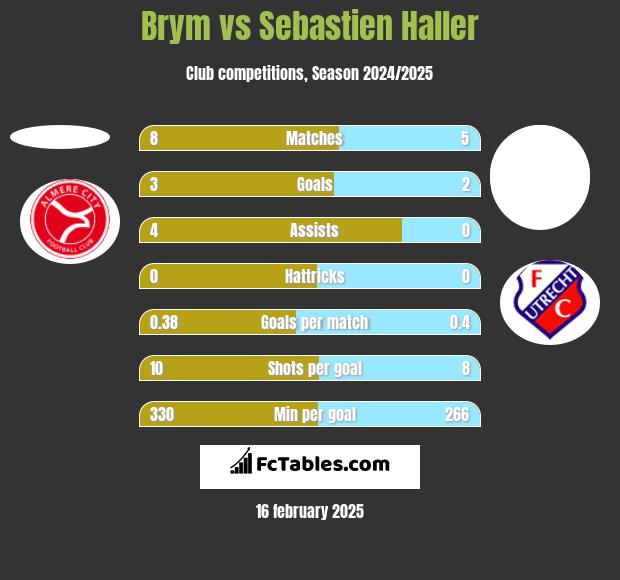 Brym vs Sebastien Haller h2h player stats