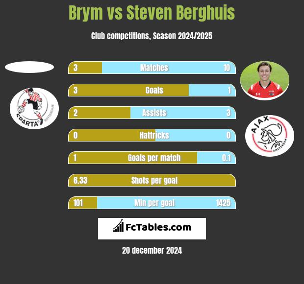 Brym vs Steven Berghuis h2h player stats