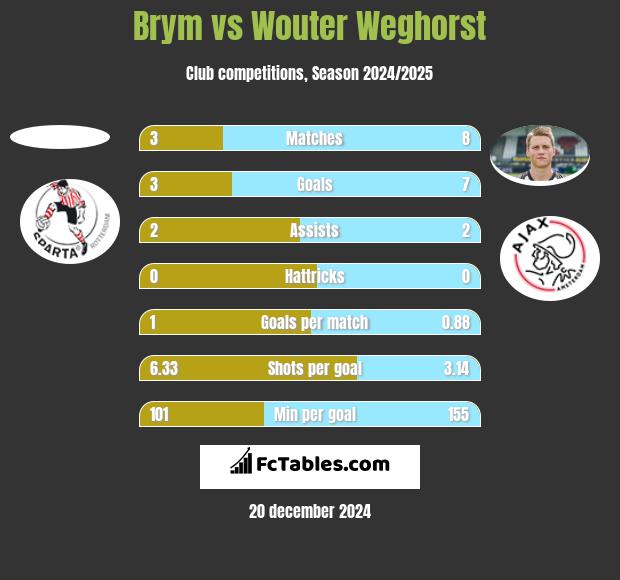 Brym vs Wouter Weghorst h2h player stats