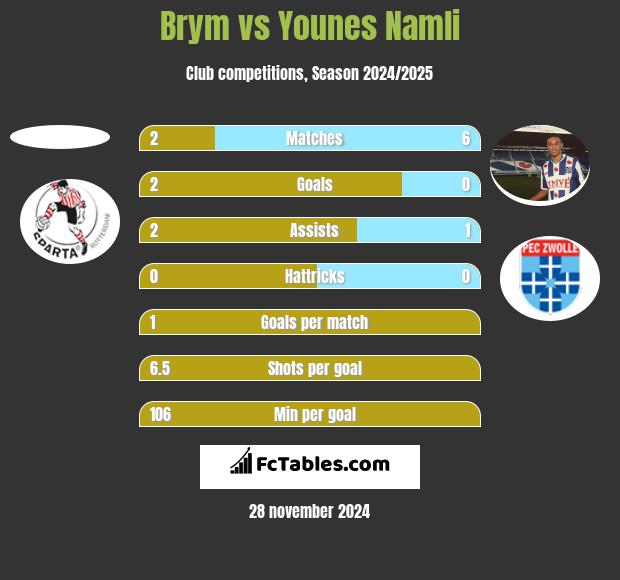 Brym vs Younes Namli h2h player stats