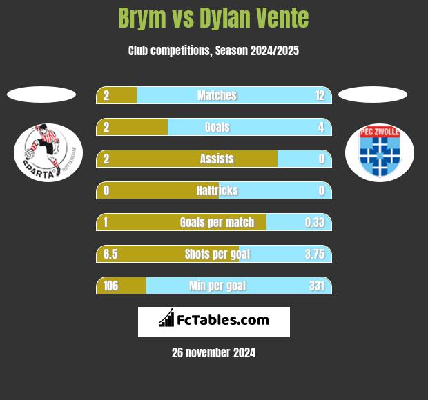 Brym vs Dylan Vente h2h player stats