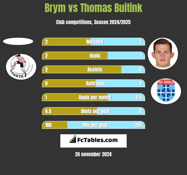 Brym vs Thomas Buitink h2h player stats