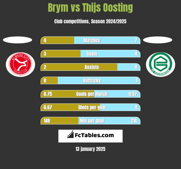 Brym vs Thijs Oosting h2h player stats