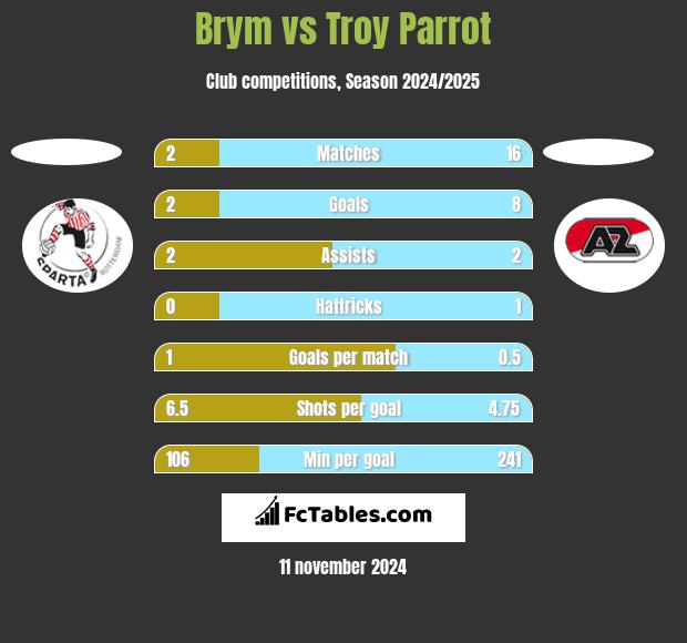 Brym vs Troy Parrot h2h player stats