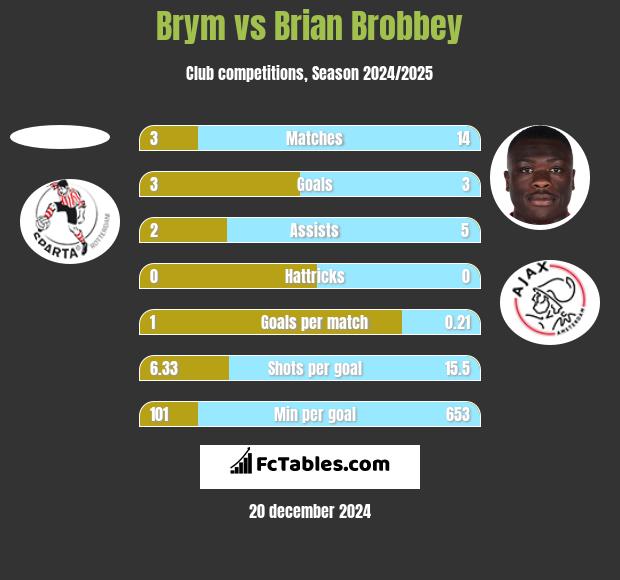 Brym vs Brian Brobbey h2h player stats