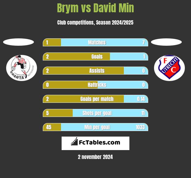 Brym vs David Min h2h player stats