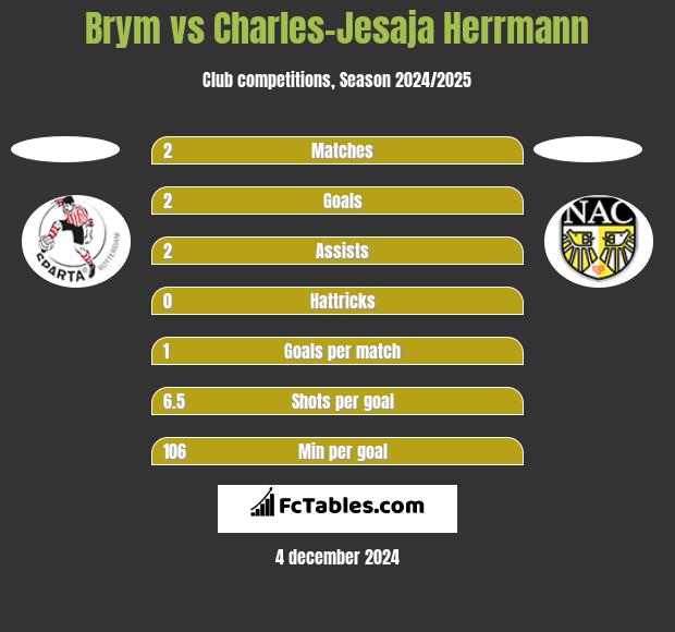 Brym vs Charles-Jesaja Herrmann h2h player stats