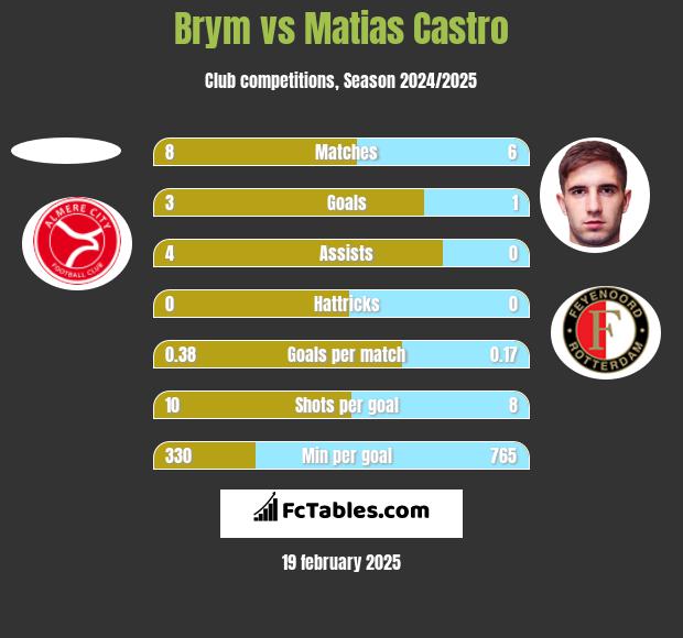 Brym vs Matias Castro h2h player stats