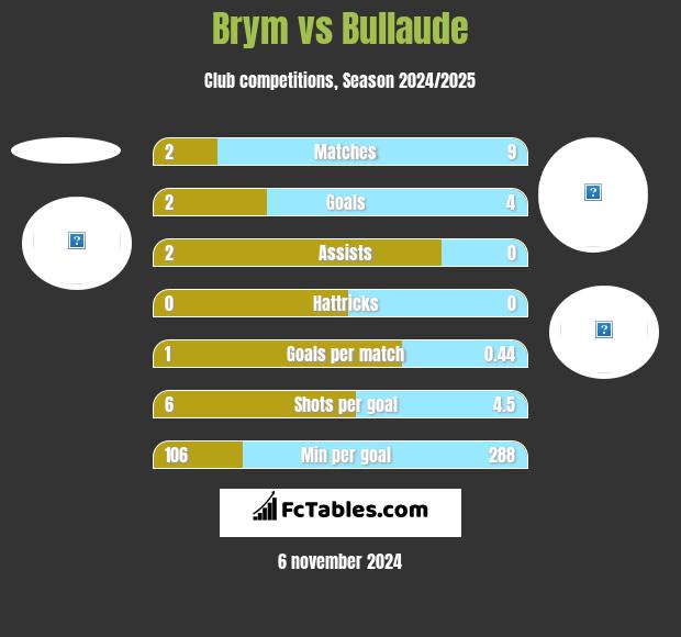 Brym vs Bullaude h2h player stats