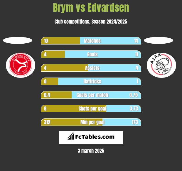 Brym vs Edvardsen h2h player stats