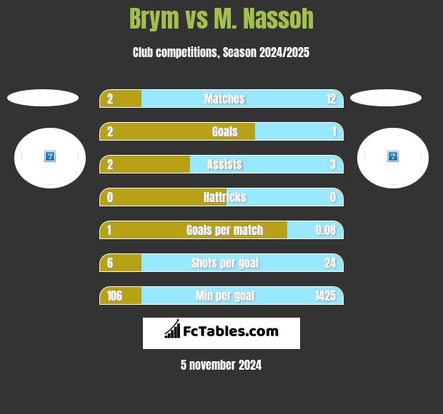 Brym vs M. Nassoh h2h player stats