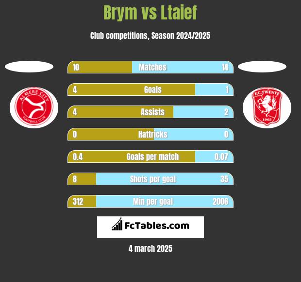 Brym vs Ltaief h2h player stats