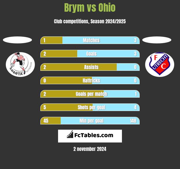 Brym vs Ohio h2h player stats