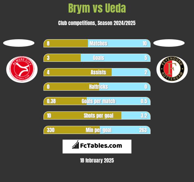 Brym vs Ueda h2h player stats