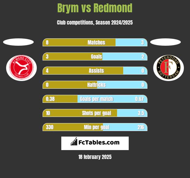 Brym vs Redmond h2h player stats