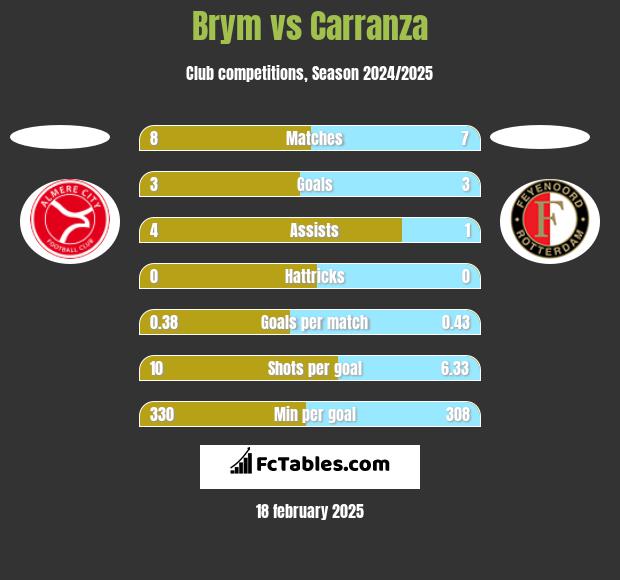 Brym vs Carranza h2h player stats