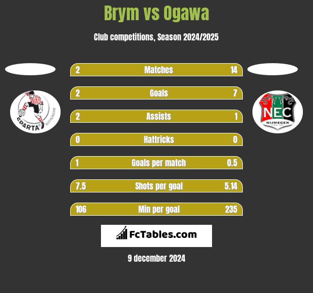 Brym vs Ogawa h2h player stats