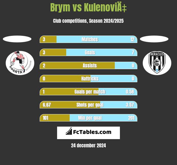 Brym vs KulenoviÄ‡ h2h player stats