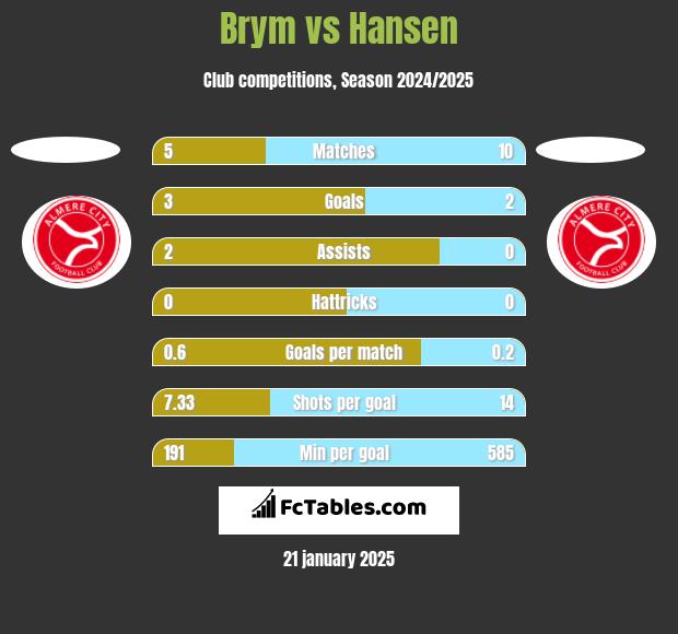 Brym vs Hansen h2h player stats