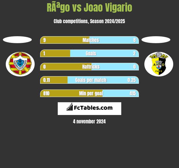 RÃªgo vs Joao Vigario h2h player stats