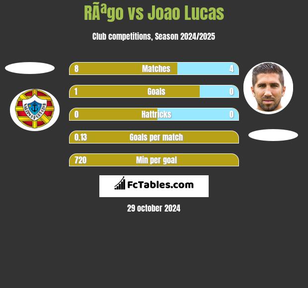 RÃªgo vs Joao Lucas h2h player stats