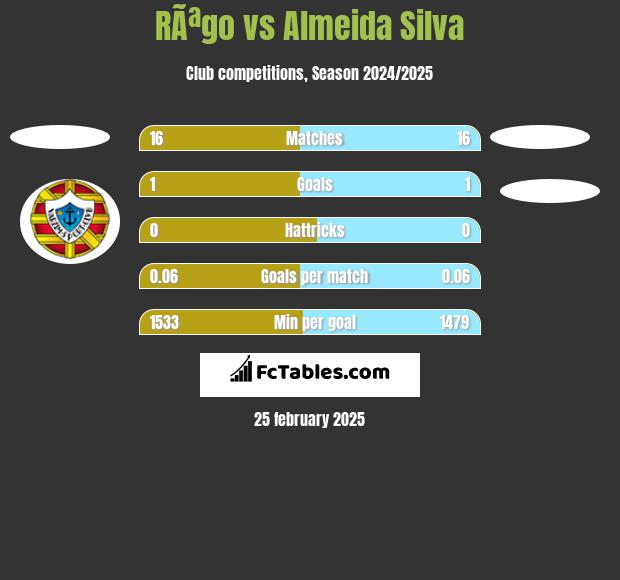 RÃªgo vs Almeida Silva h2h player stats