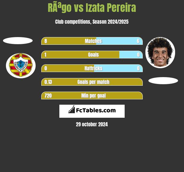 RÃªgo vs Izata Pereira h2h player stats