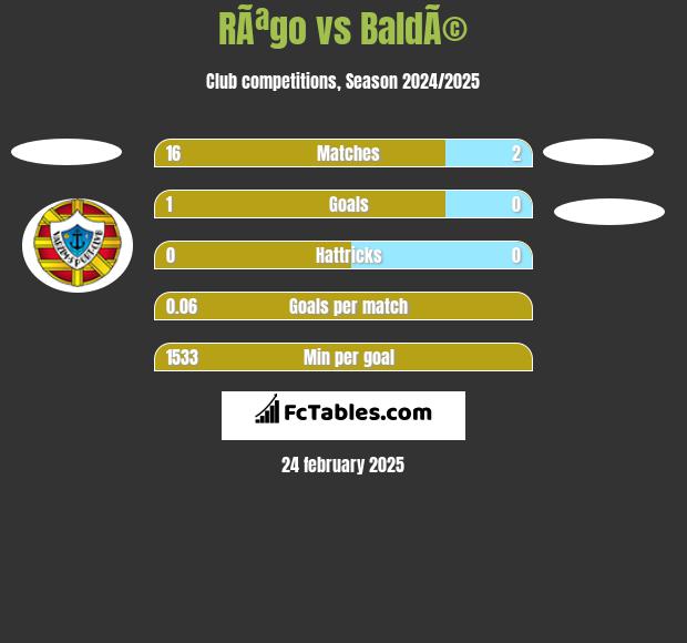 RÃªgo vs BaldÃ© h2h player stats