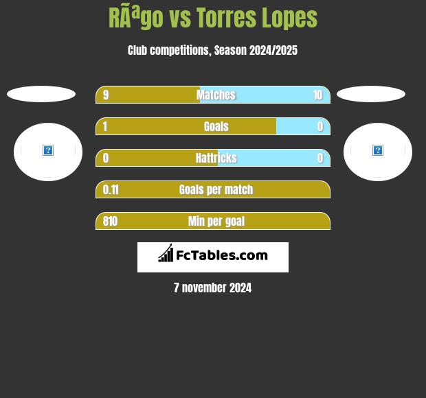 RÃªgo vs Torres Lopes h2h player stats