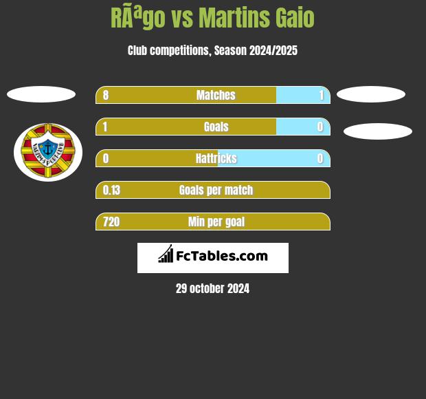 RÃªgo vs Martins Gaio h2h player stats